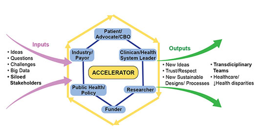 Research Accelerator Model