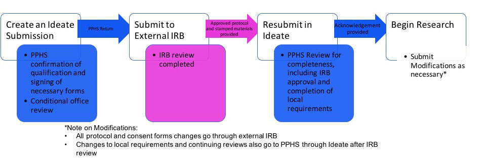 Create an Ideate Submission, Submit to External IRB, Resubmit in Ideate, Begin Research
