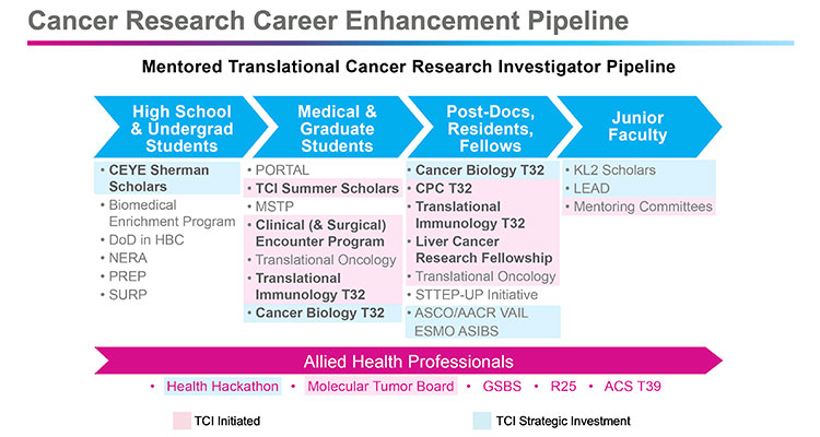 Cancer Research Career Enhancment Pipeline