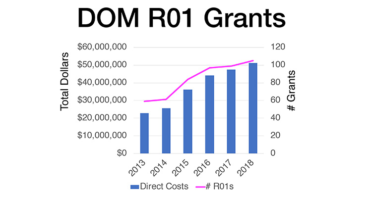 Graph showing DOM R01 Grants increasing over time