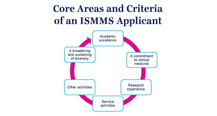 Core areas and Criteria graphic