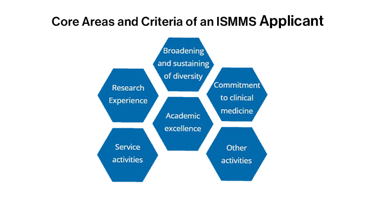 Core Areas and Criteria of an ISMMS Applicant