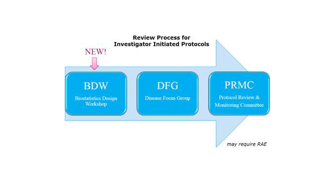 Chart showing the review process for investigator initiated protocols