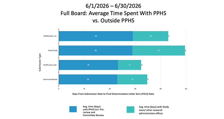 Chart for PPHS