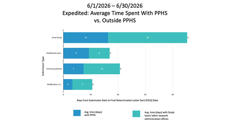Chart for PPHS