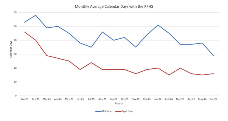 Chart for PPHS
