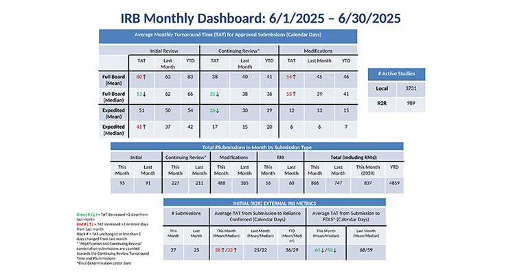 June 2025 IRB Monthly Dashboard