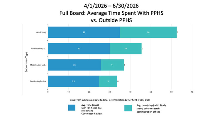Chart for PPHS