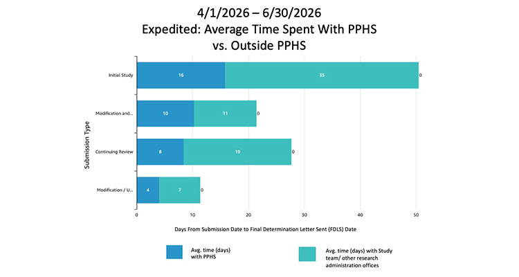 Chart for PPHS