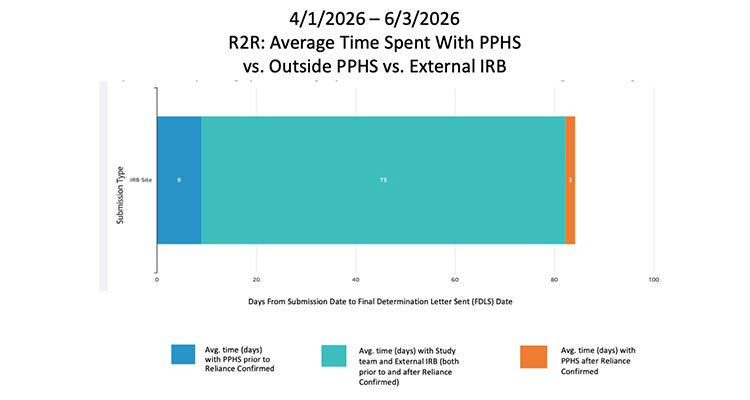 Chart for PPHS