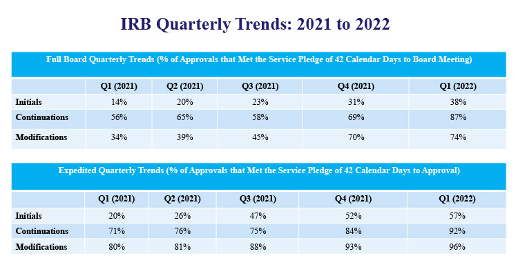 IRB Quarterly Trends
