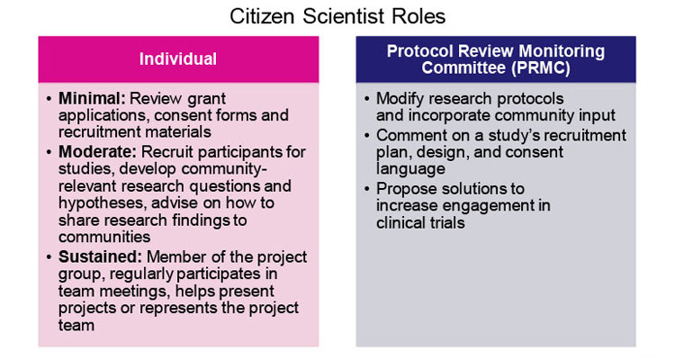 citizen scientist roles graphic