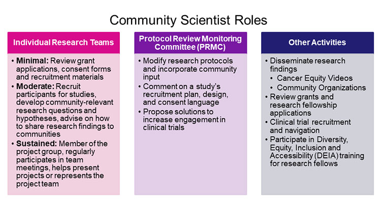 Learn how Community Scientists work in individual research teams, on the Protocol Review Monitoring Committee (PRMC), and other roles they have.