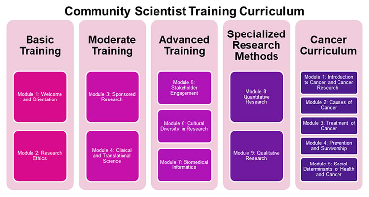 Learn about the Curriculum of the Community Scientist program.